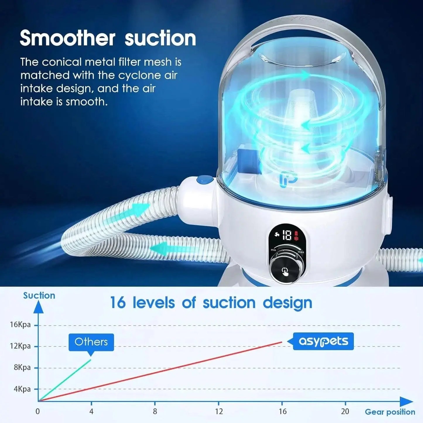 5-in-1 Pet Grooming Vacuum Kit for Dogs & Cats, Low Noise Hair Remover with 2.0L Dust Cup, White